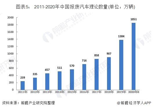 十张图带你看2020年中国报废汽车回收拆解行业市场前景分析 行业机遇与挑战并存