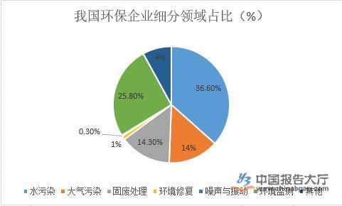 固废处理行业政策分析